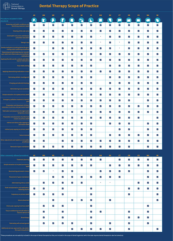 Dental Therapy Scope of Practice Chart